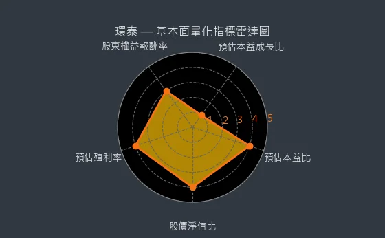 4207 環泰 量化綜合評分