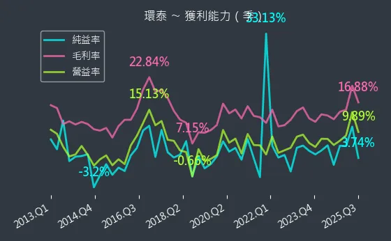 4207 環泰 獲利能力
