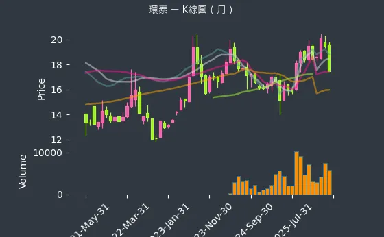 4207 環泰 月線圖