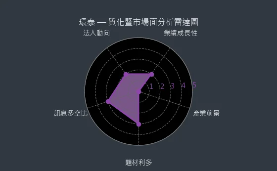 4207 環泰 質化綜合評分