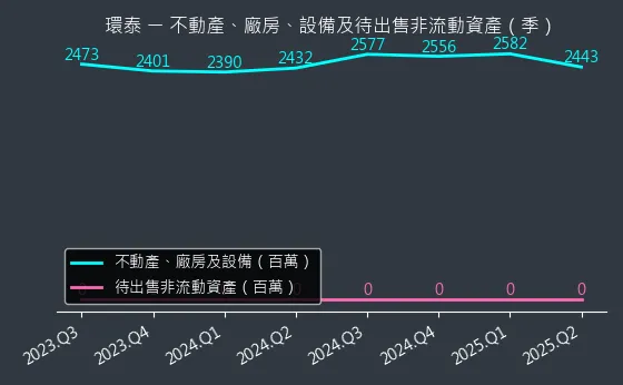 4207 環泰 不動產、廠房、設備及待出售非流動資產變化圖