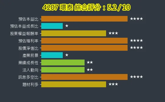 4207 環泰 綜合評分