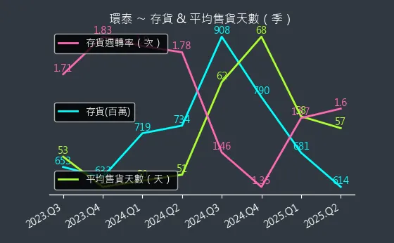 4207 環泰 存貨與平均售貨天數