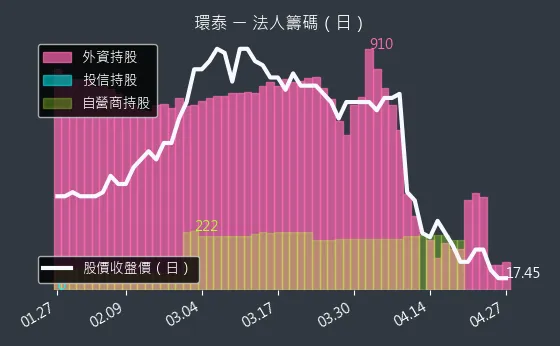 4207 環泰 三大法人買賣超
