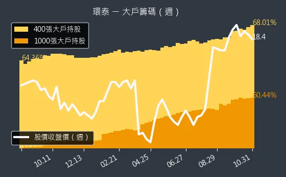 4207 環泰 大戶持股變動、集保戶變化