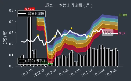 4207 環泰 本益比河流圖