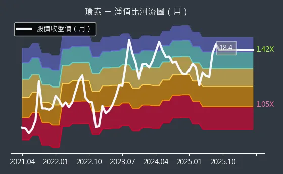 4207 環泰 淨值比河流圖