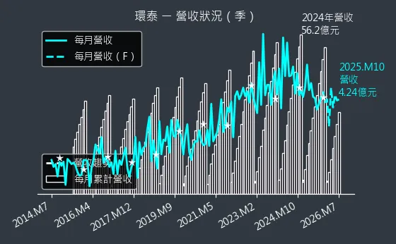 4207 環泰 營收趨勢圖