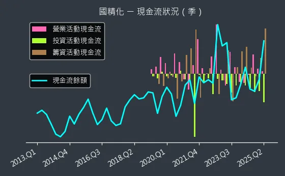 4722 國精化 現金流狀況