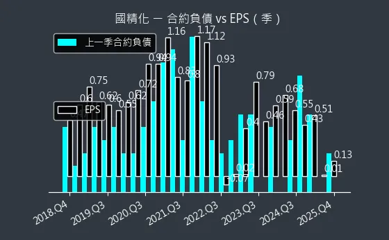 4722 國精化 合約負債與 EPS