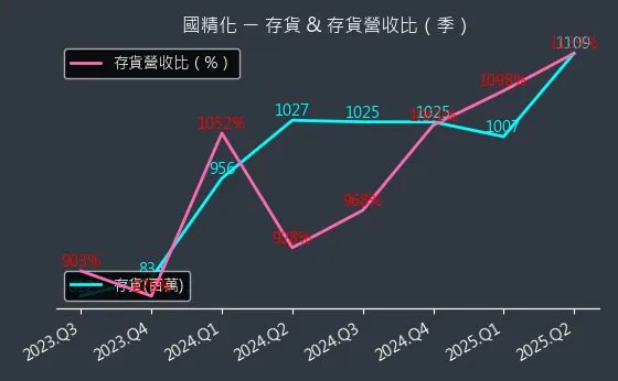 4722 國精化 存貨與存貨營收比