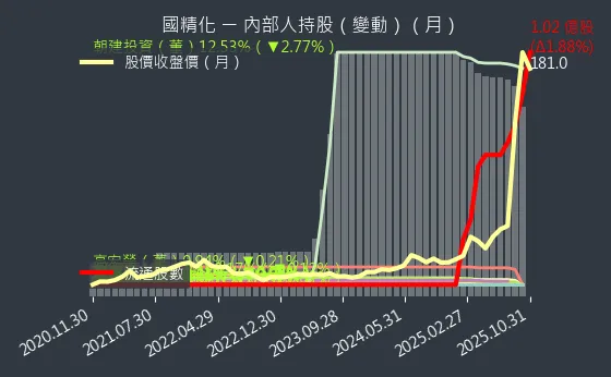 4722 國精化 內部人持股變動