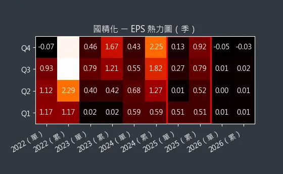4722 國精化 EPS 熱力圖