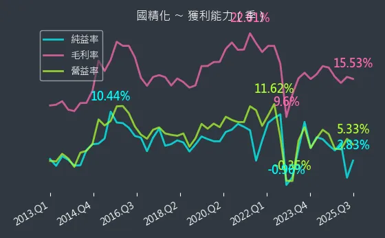 4722 國精化 獲利能力