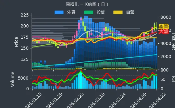 4722 國精化 日線圖
