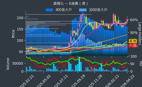 4722 國精化 週線圖