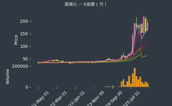 4722 國精化 月線圖