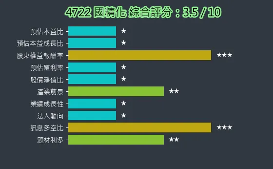 4722 國精化 綜合評分