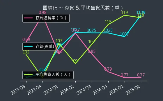4722 國精化 存貨與平均售貨天數