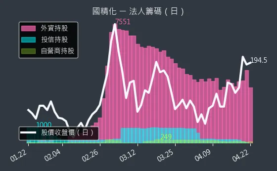 4722 國精化 三大法人買賣超