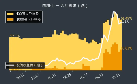 4722 國精化 大戶持股變動、集保戶變化