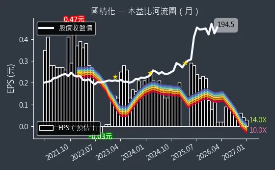 4722 國精化 本益比河流圖
