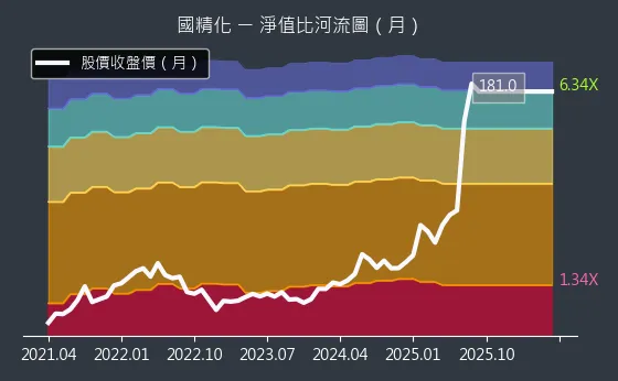 4722 國精化 淨值比河流圖