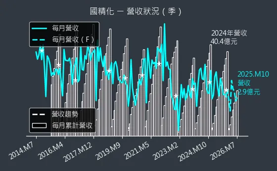 4722 國精化 營收趨勢圖