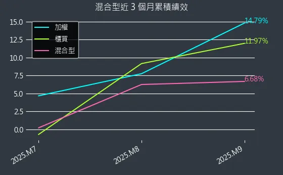 混合型近 3 個月累積績效
