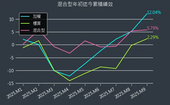 混合型近初迄今累積績效