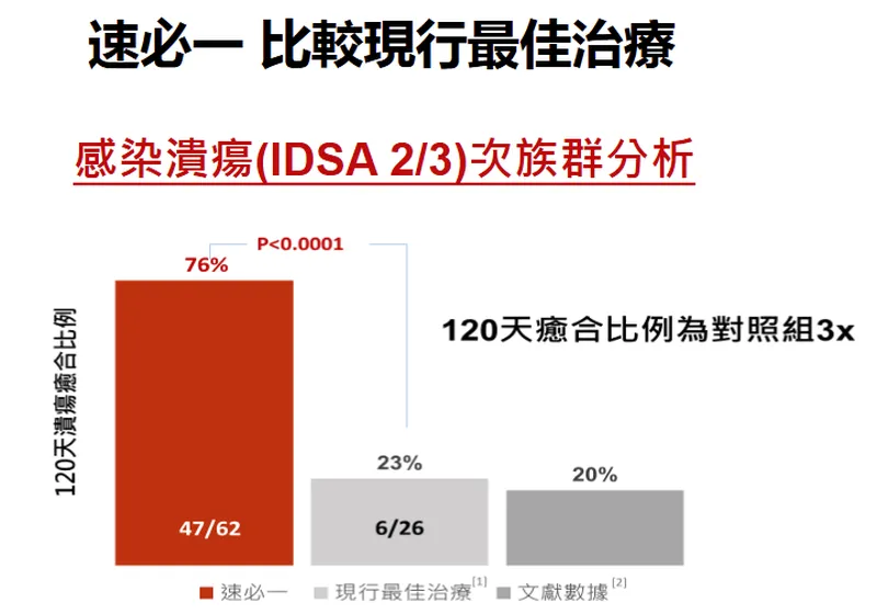 合一生技速必一，比較現行最佳治療