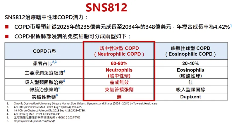 合一生技SNS812新藥研發進度
