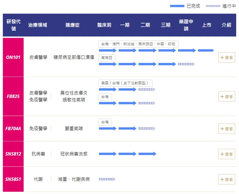 合一生技新藥開發進度
