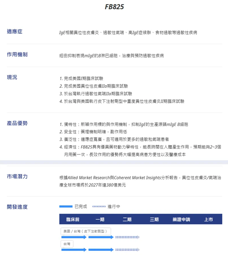 合一生技FB825過敏性疾病新藥開發
