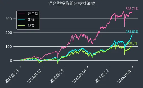 混合型開始迄今模擬績效圖表