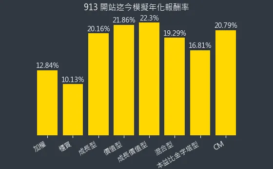 混合型開始迄今年化報酬率（不含股息）