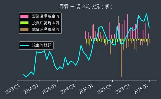 5285 界霖 現金流狀況