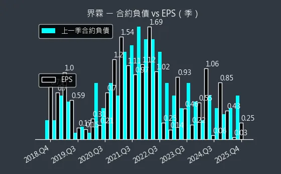 5285 界霖 合約負債與 EPS