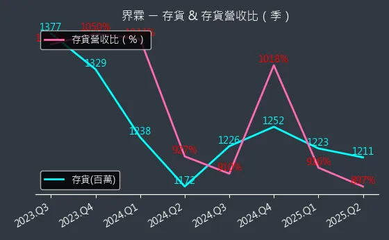 5285 界霖 存貨與存貨營收比