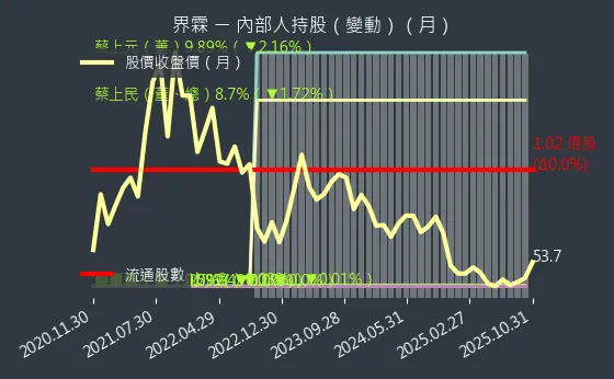 5285 界霖 內部人持股變動