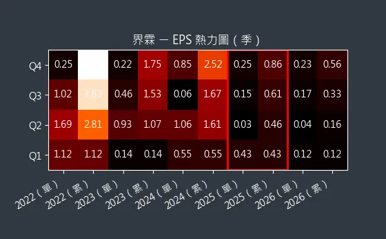 5285 界霖 EPS 熱力圖