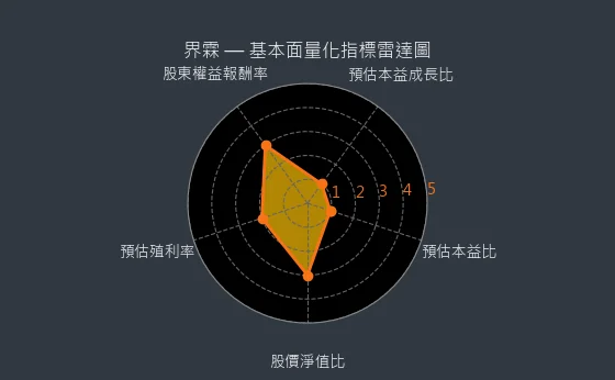 5285 界霖 量化綜合評分