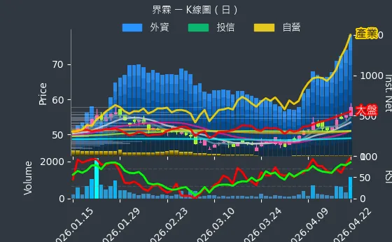 5285 界霖 日線圖