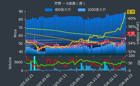 5285 界霖 週線圖