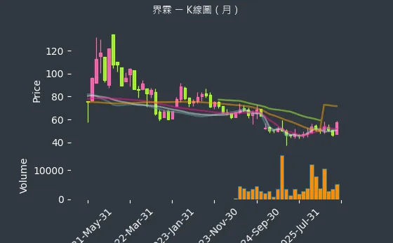 5285 界霖 月線圖