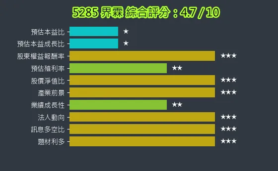 5285 界霖 綜合評分