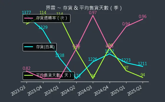 5285 界霖 存貨與平均售貨天數