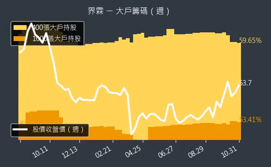 5285 界霖 大戶持股變動、集保戶變化
