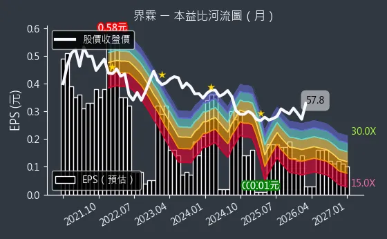 5285 界霖 本益比河流圖