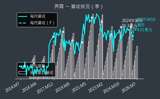 5285 界霖 營收趨勢圖